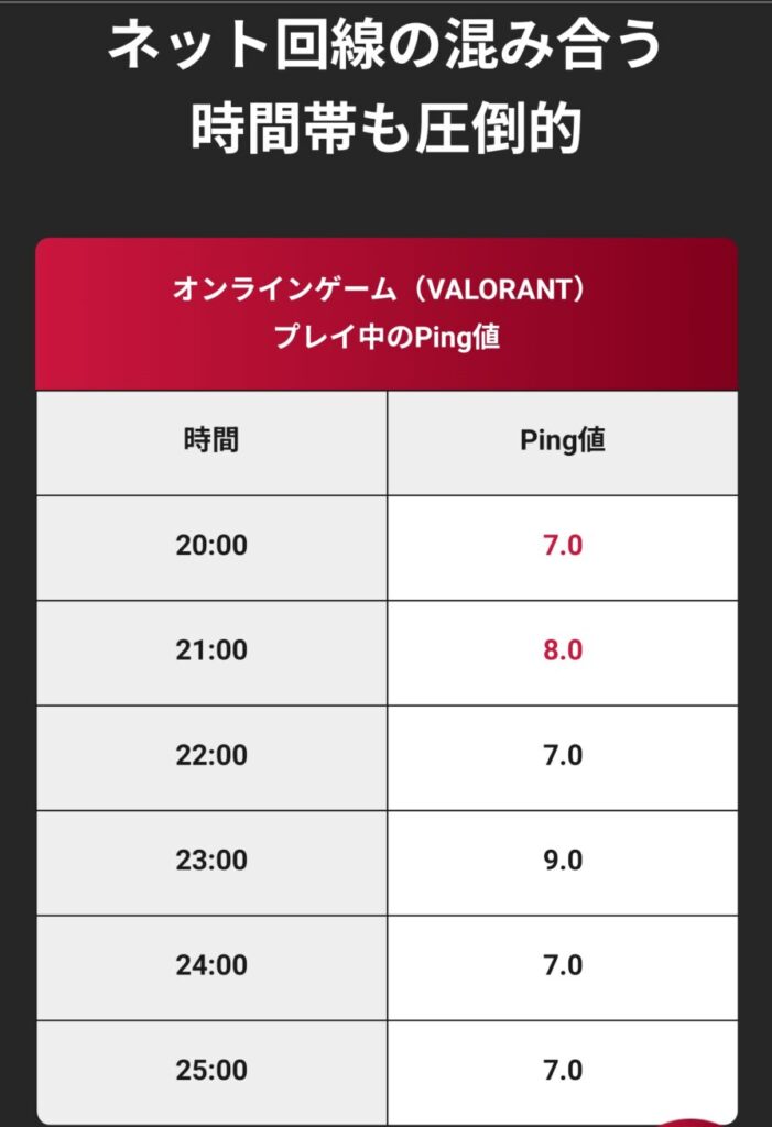 時間帯のPing値【公式】